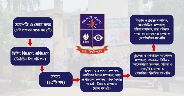 এক নজরে ডাকসু ও হল সংসদ নির্বাচন