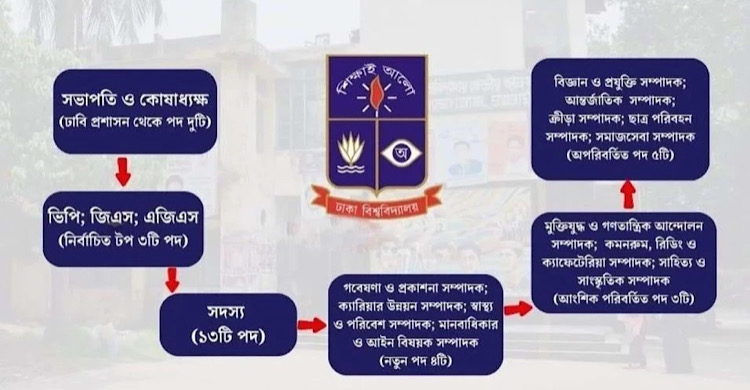 রাত পেরোলে ডাকসু নির্বাচন, নতুন ভোরের অপেক্ষায় ক্যাম্পাস